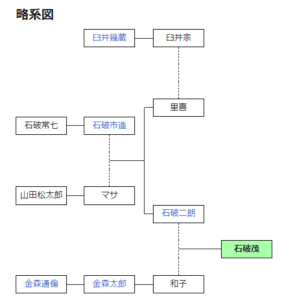 石破家家系図